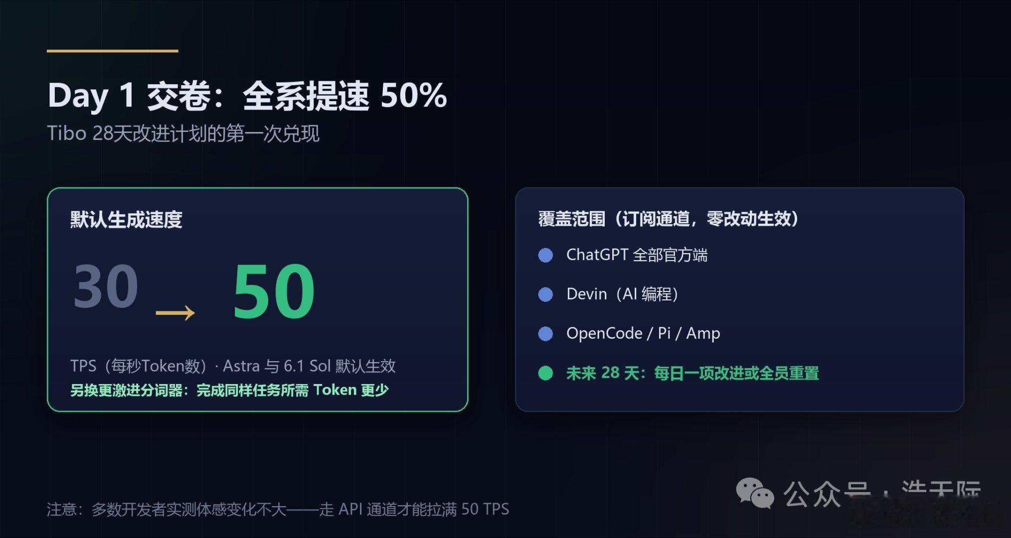 ChatGPT全系提速50%，但重度用户还是觉得Claude更值。提速其实打了折扣：表面看生成速度涨