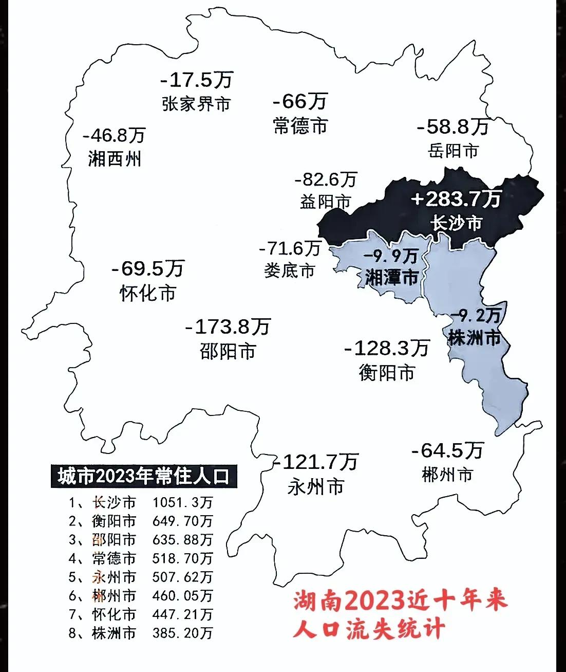 湖南省十四个地市州，除了省会长沙吸引了283.7万人外，其他十三个地区全都是净流