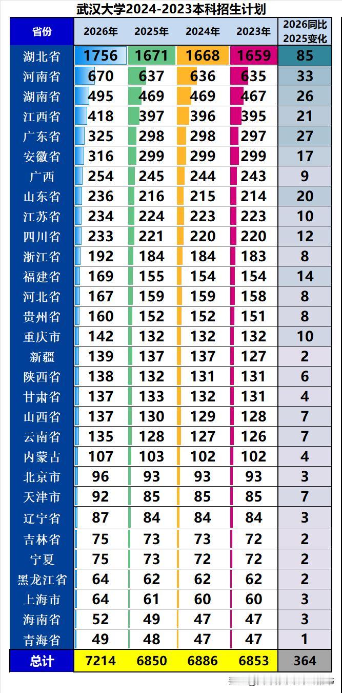 武汉大学2026年本科招生7214人，同比2025年扩招364人，增幅5.31%