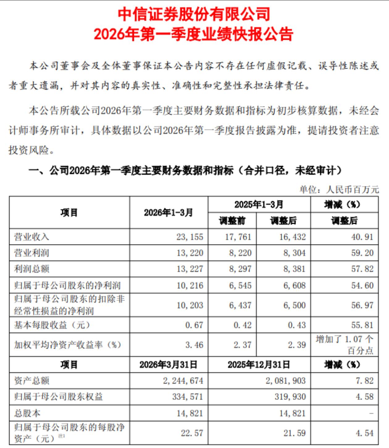 中信证券打响季报第一枪，用闪亮的业绩回应业绩的负面预期，第一季度利润同比增长54
