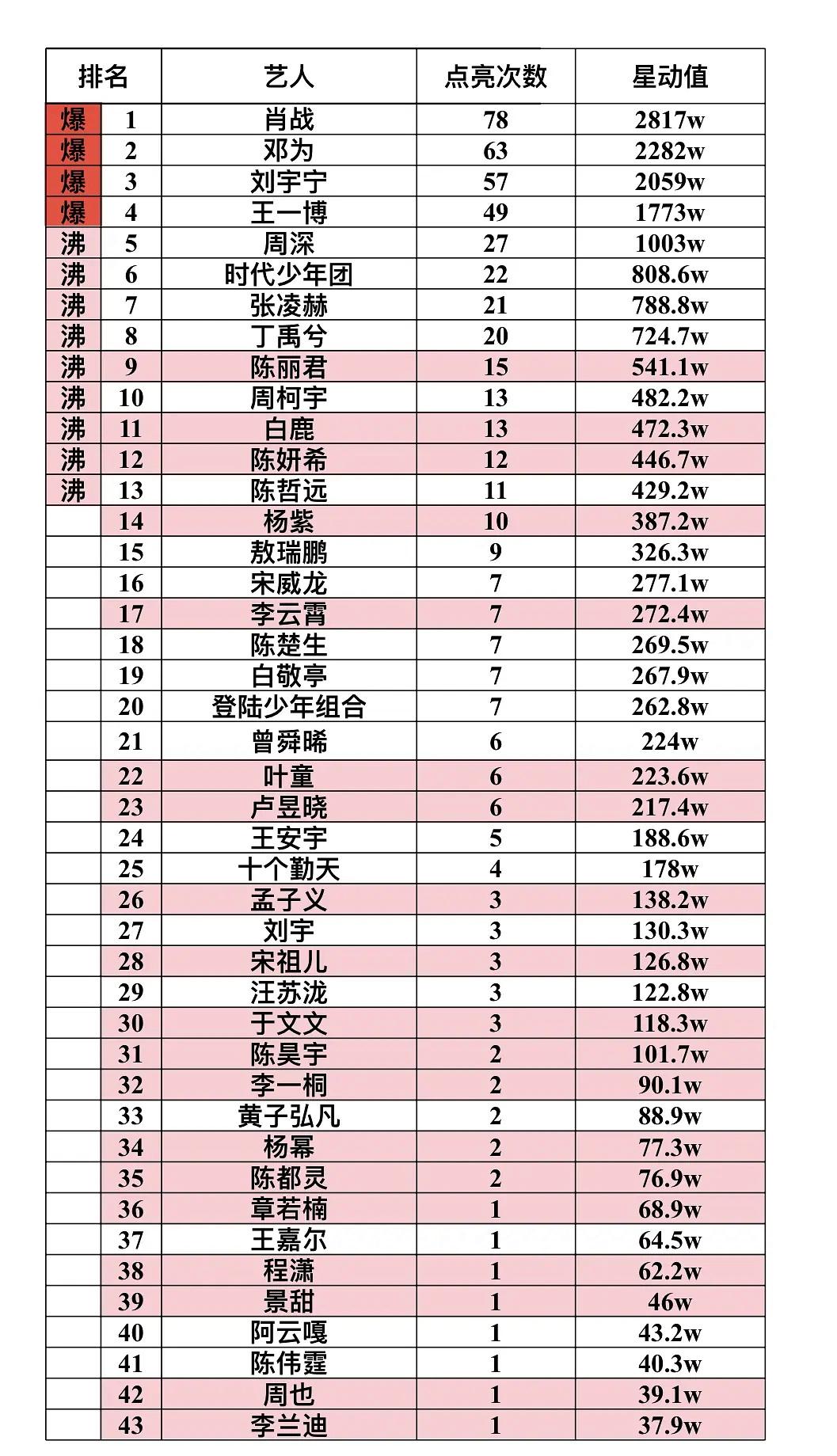 陈楚生微博之夜星动值竟然干过了许多流量小生。看到这个微博之夜星动值拉表，排名很