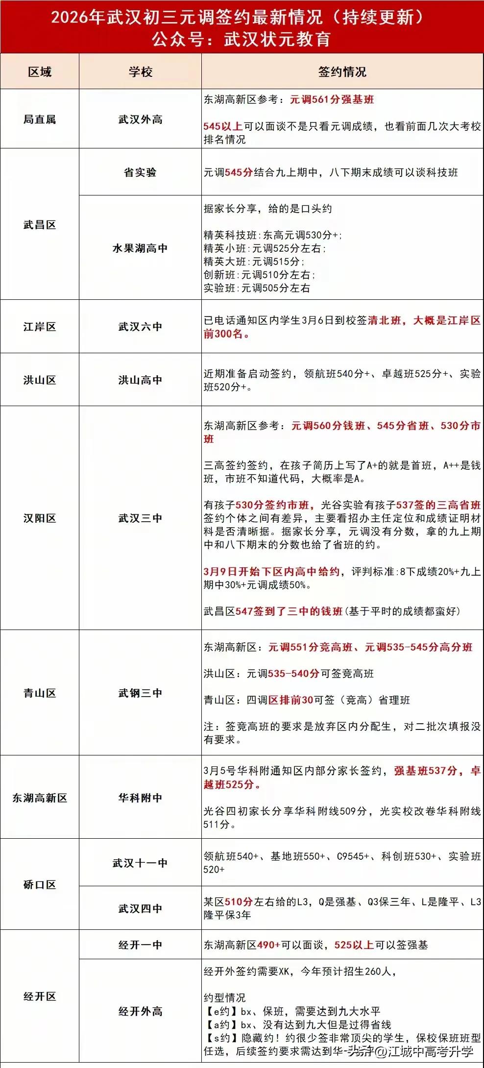 武汉2026年中考签约开启，不少名高已经开始给约了，有需要的家长赶快行动！在