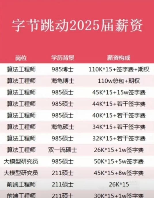 字节跳动的工资真的太高了！！！隔壁邻居家的女儿今年哈尔滨工业大学硕士毕业，拿
