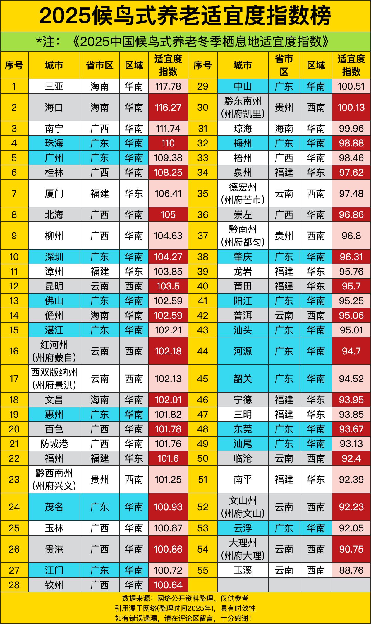 三亚117.78分排第一，海口116.27分第二，南宁111.74分第三，珠海1