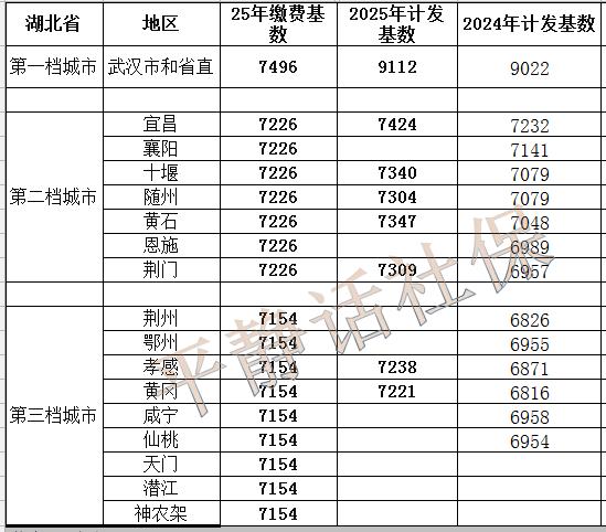 湖北各地计发基数已经有部分地区确定数据是正确的。但还没有完全收集到。已经确定的