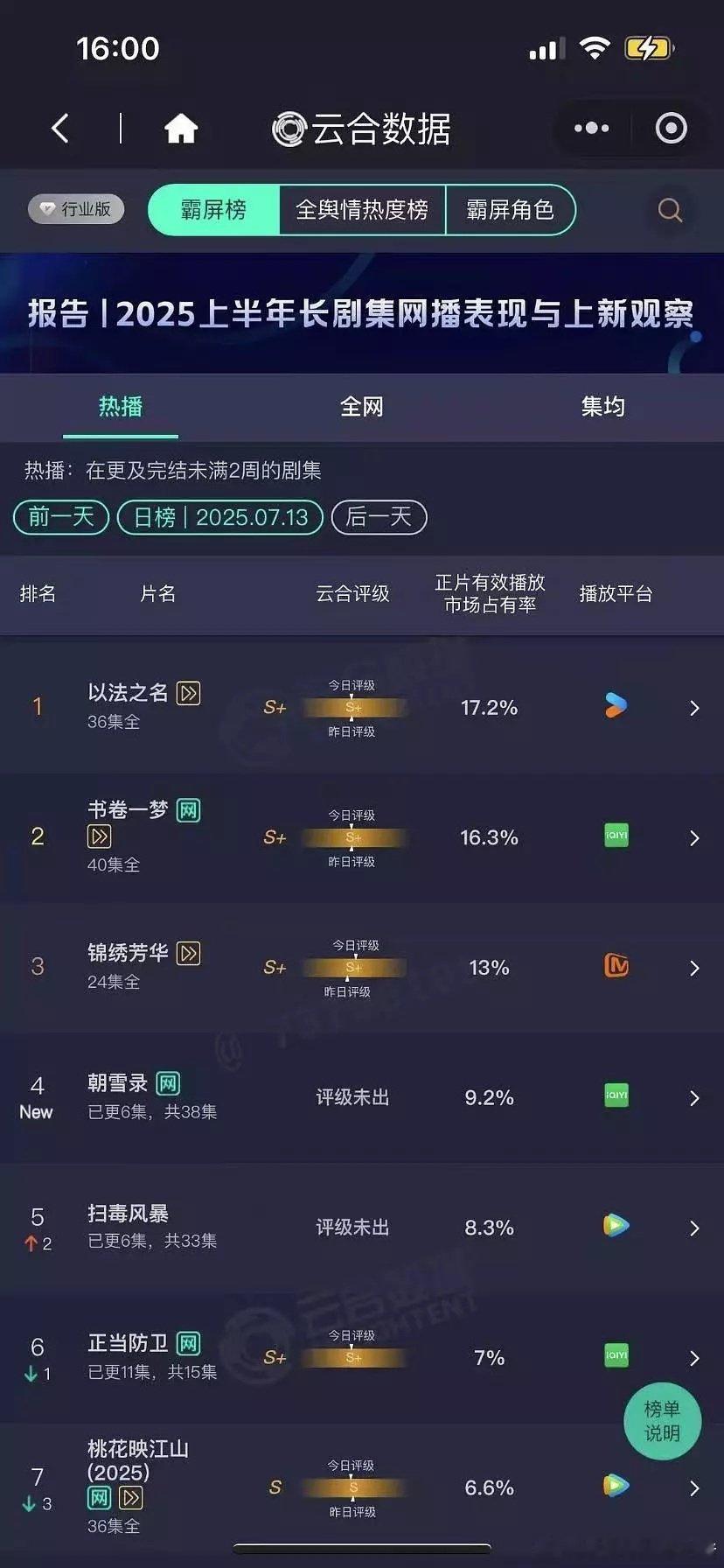 李兰迪敖瑞鹏朝雪录首播云合9.2%​​​