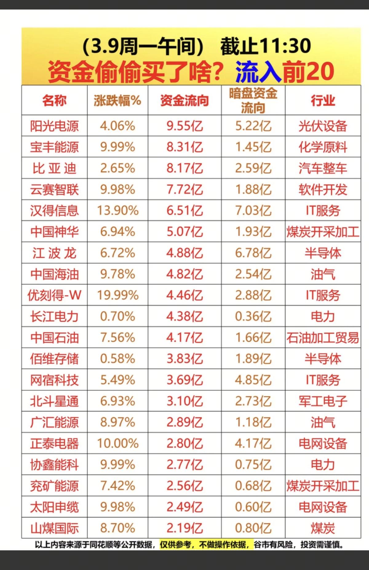 3.9周一主力资金偷偷买了啥？个股榜！1.油气产业链2.半导体，软件