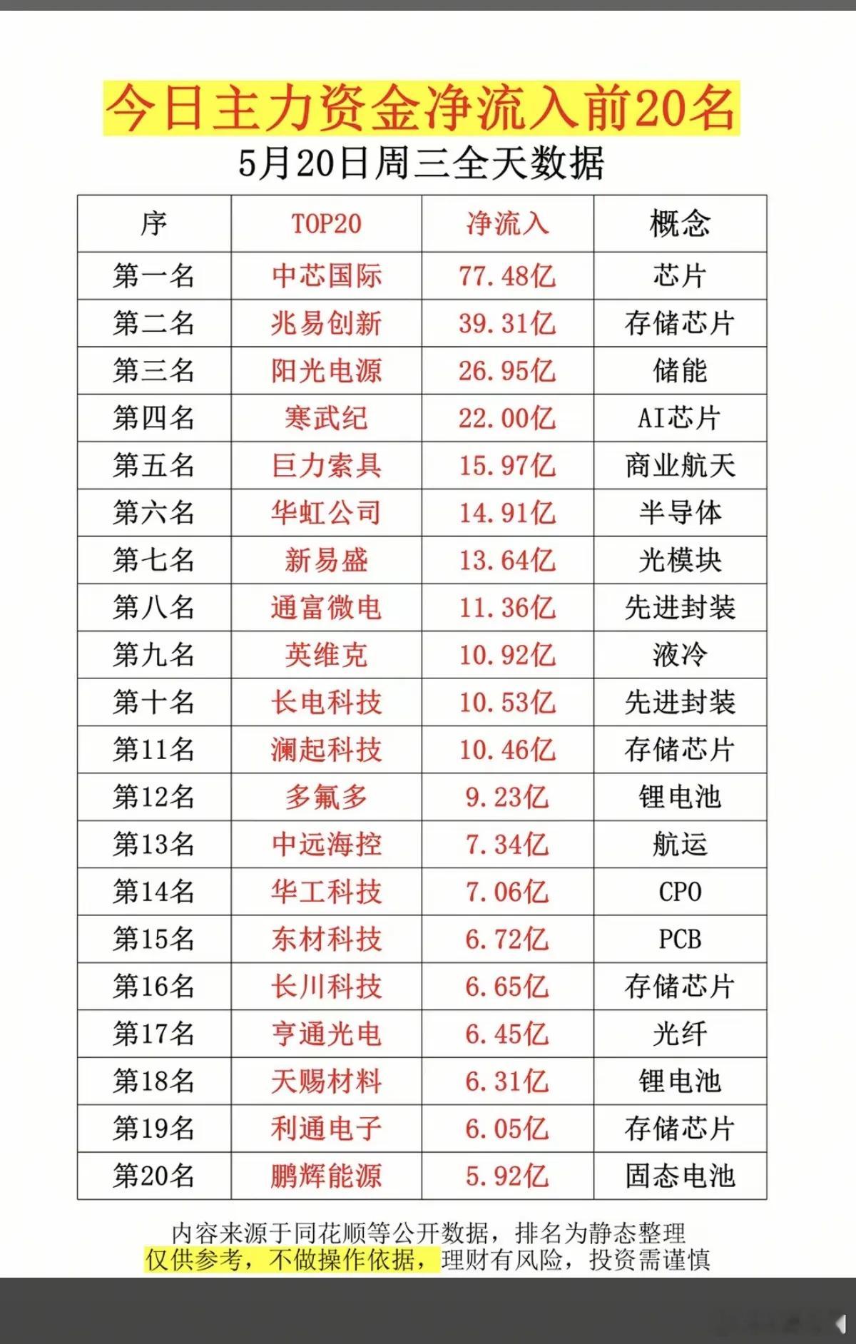 5.20周三主力大资金净流入抢筹榜TOP20！1.芯片、存储芯片ico