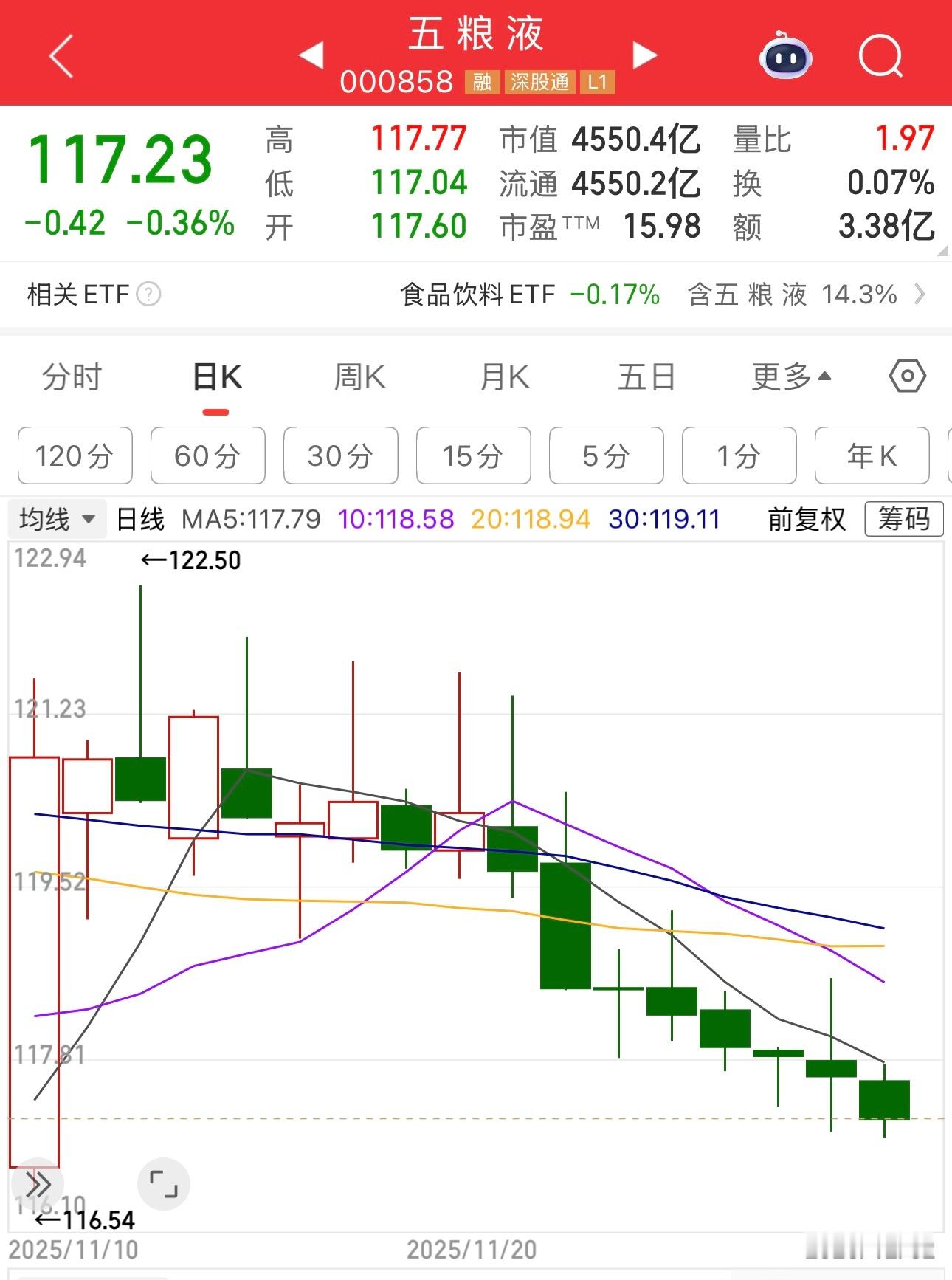 五粮液股价连跌8天，白酒投资者今年太可怜了。