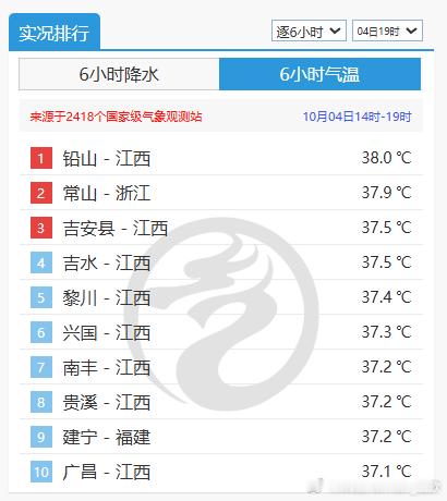 【冷热奔向极致】未来南方继续热，热得奔纪录。未来北方转冷，冷到奔纪录。10月8-