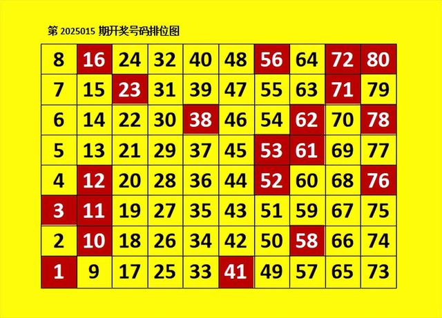 快乐8第2025016期: 最近所处状态三天饿九顿, 49-63看了个选10。