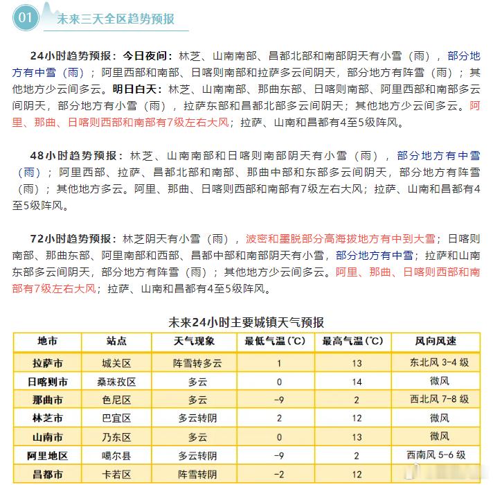 预计我区部分地方有中雪（雨）西藏天气来源：西藏天气​​​