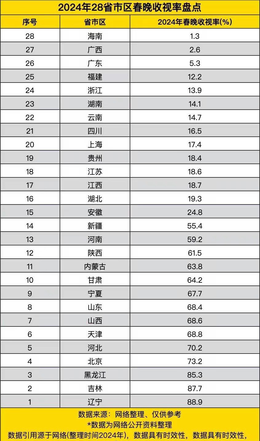 春晚收视率实话实说这个某些地区春晚的收视率高现在已经不太能说明问题了，第一，春