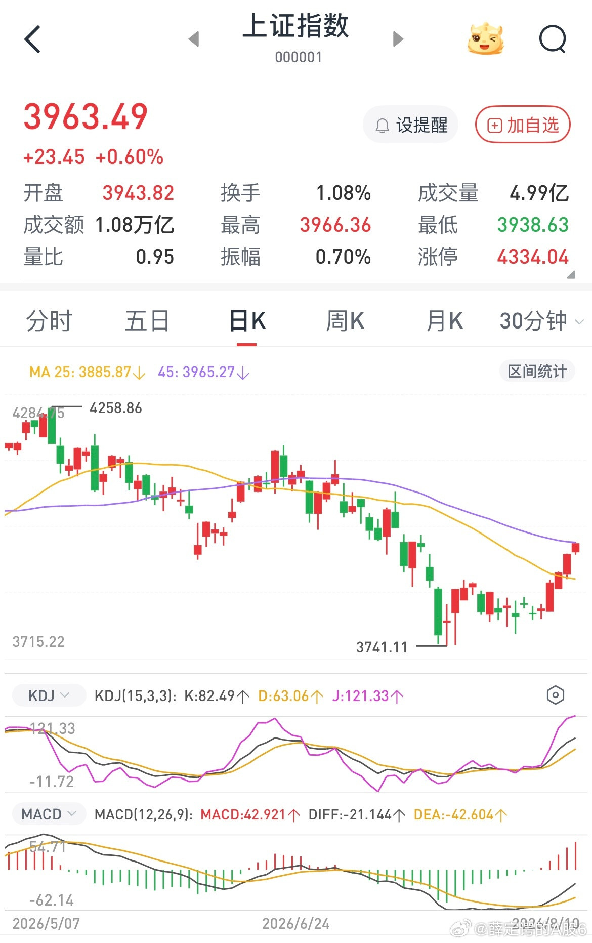 指数到这个位置要么一根大阳线加速上去，这里就得启动券商金融，然后大科技见底，所以