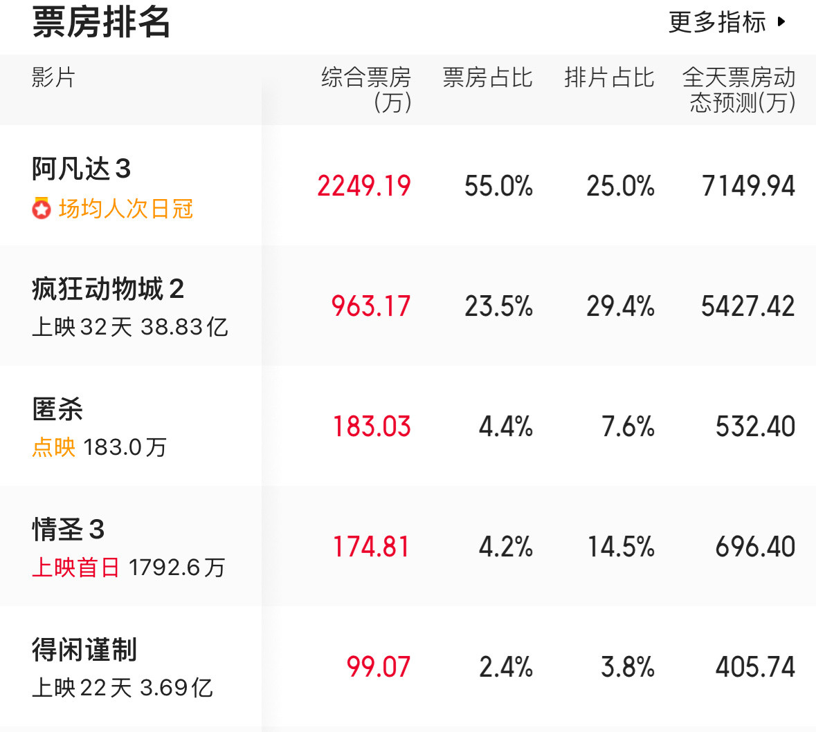几天没关注了，才发现排片降好多。。。。。4亿不可能了难怪