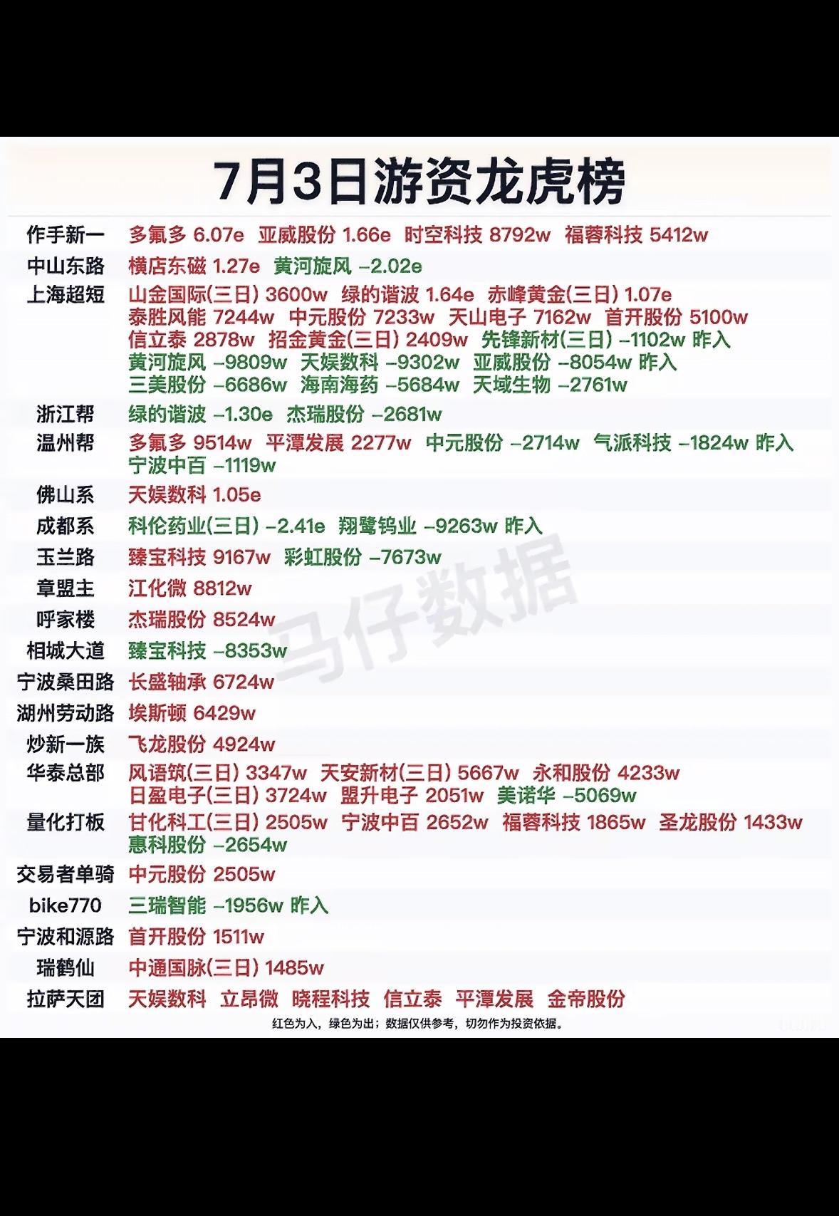 7月3日游资龙虎榜：多氟多、亚威股份等强势上榜！7月3日游资龙虎榜里多氟多、