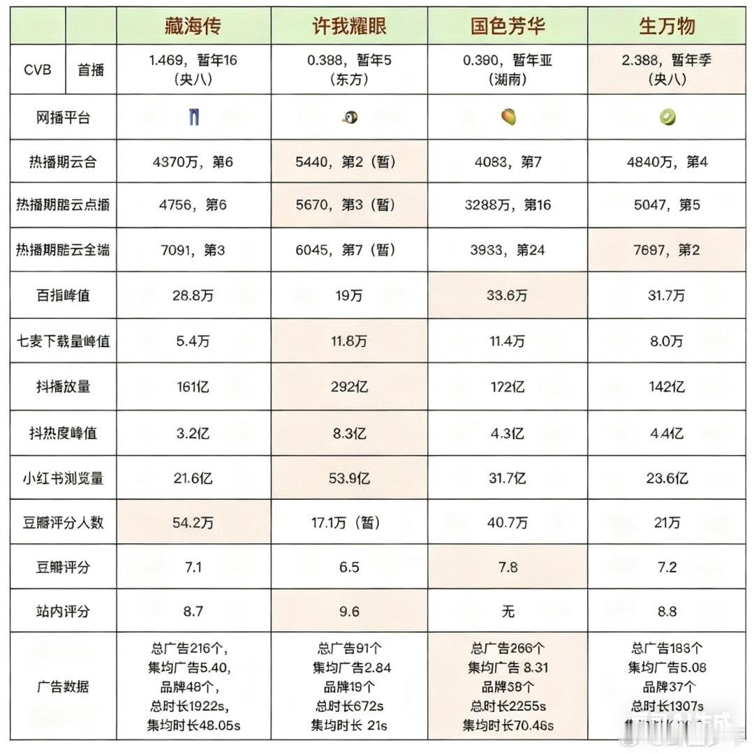 今年四大平台大爆剧2025四大平台大爆剧四大平台“剧王”《藏海传》《许我耀眼》