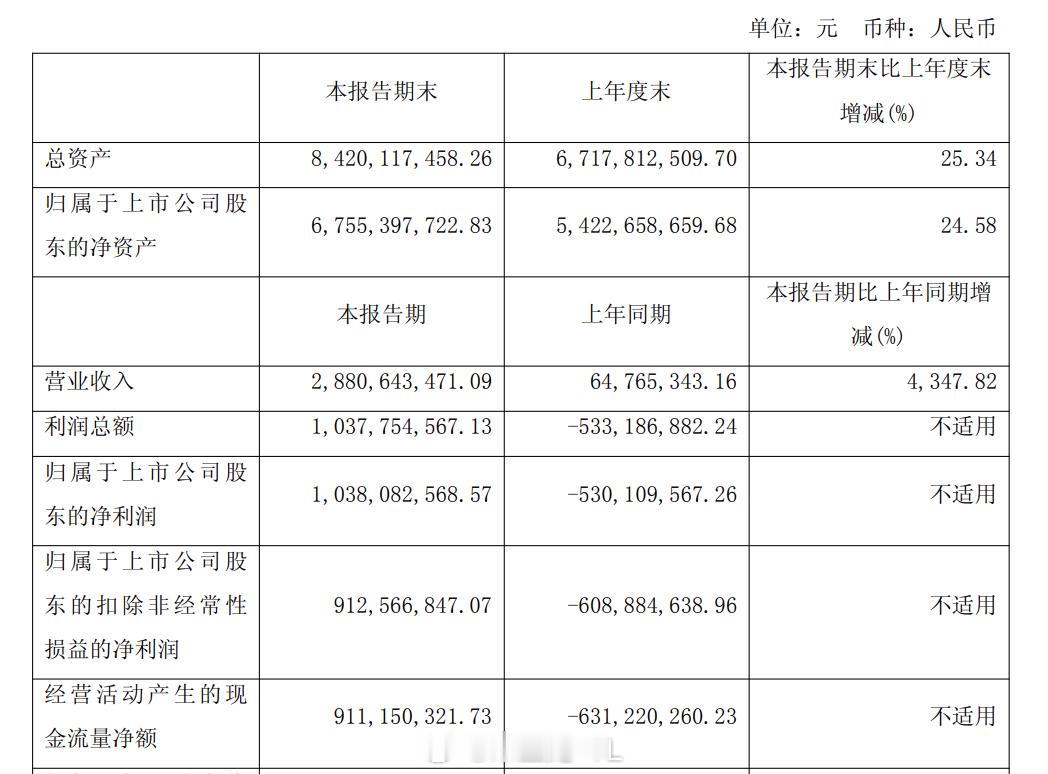 寒武纪上半年营业收入28.81亿寒武纪上半年净利润10.38亿寒王出业绩了！2