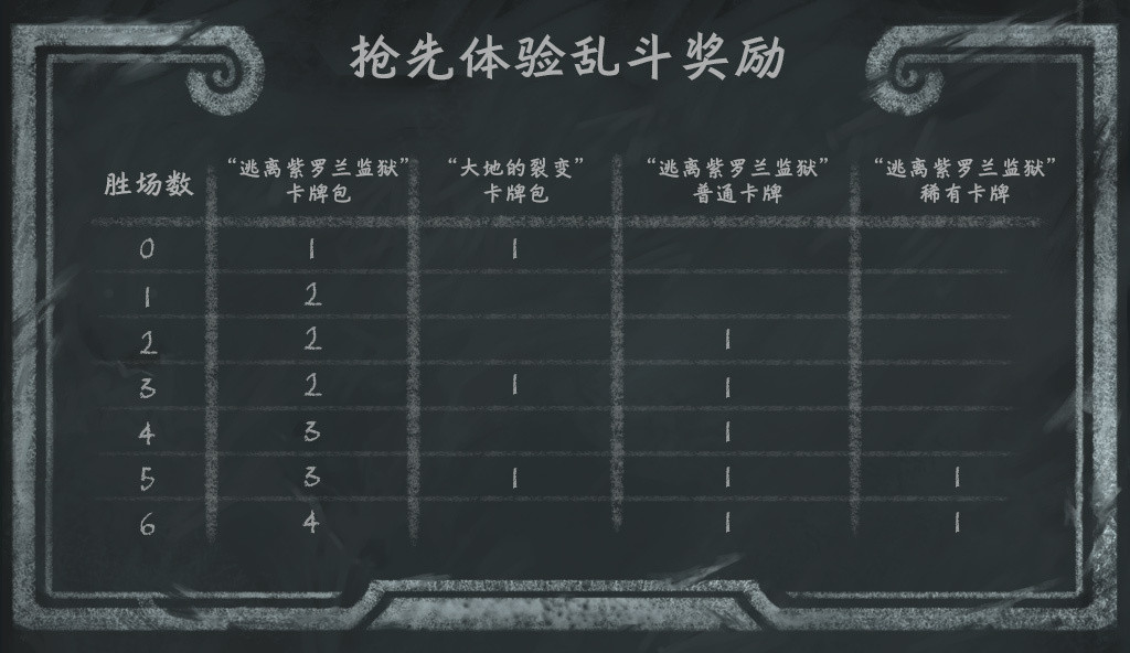 炉石传说炉石抢先体验乱斗明日凌晨1点上线，可提前开包。所有玩家第一次免费，此后