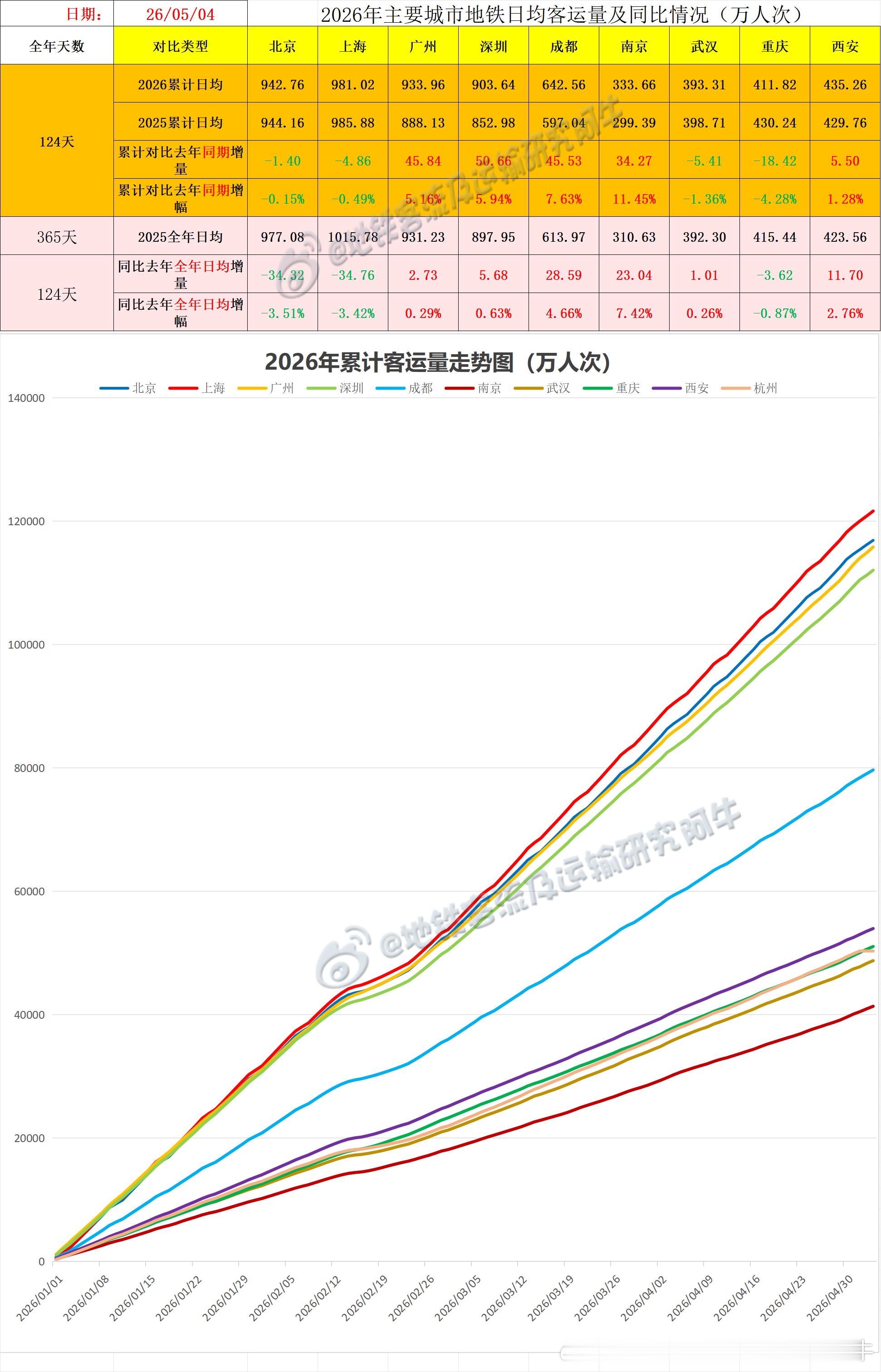【中国城市地铁客流排行榜2026-05-04（周一，农历三月十八，五一假期第四