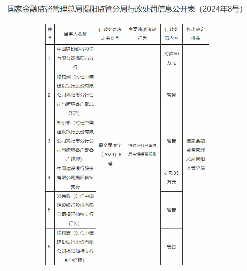 【建设银行揭阳市分行及支行被罚】据国家金融监督管理总局揭阳监管分局行政处罚信