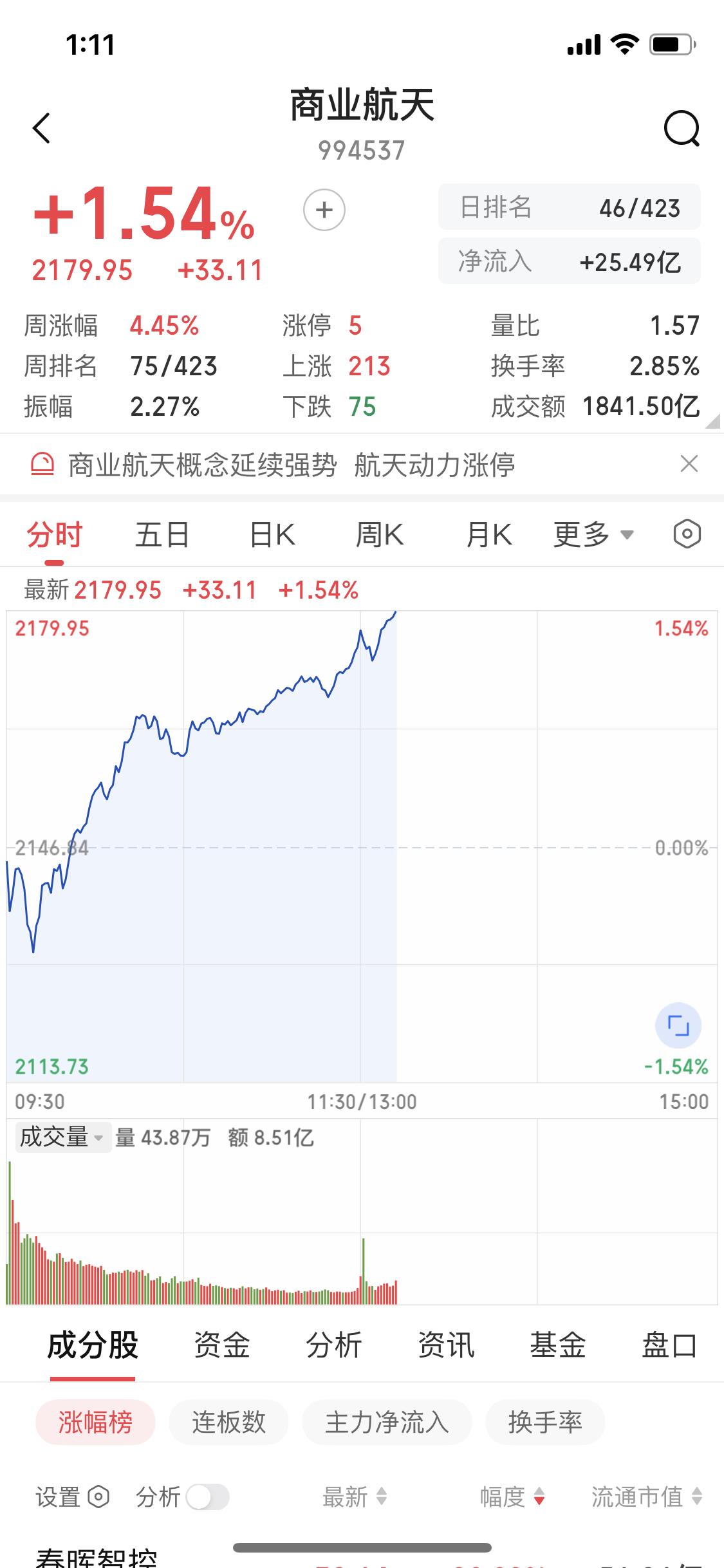 2月26日，商业航天板块简直是“火力全开”，整体上涨1.5个点，这势头太猛了！概