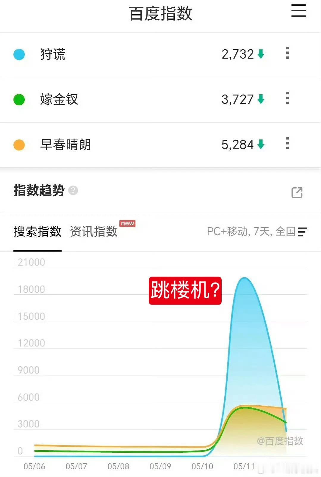 数据第二天跳崖啊……真是氵的一点都不走心