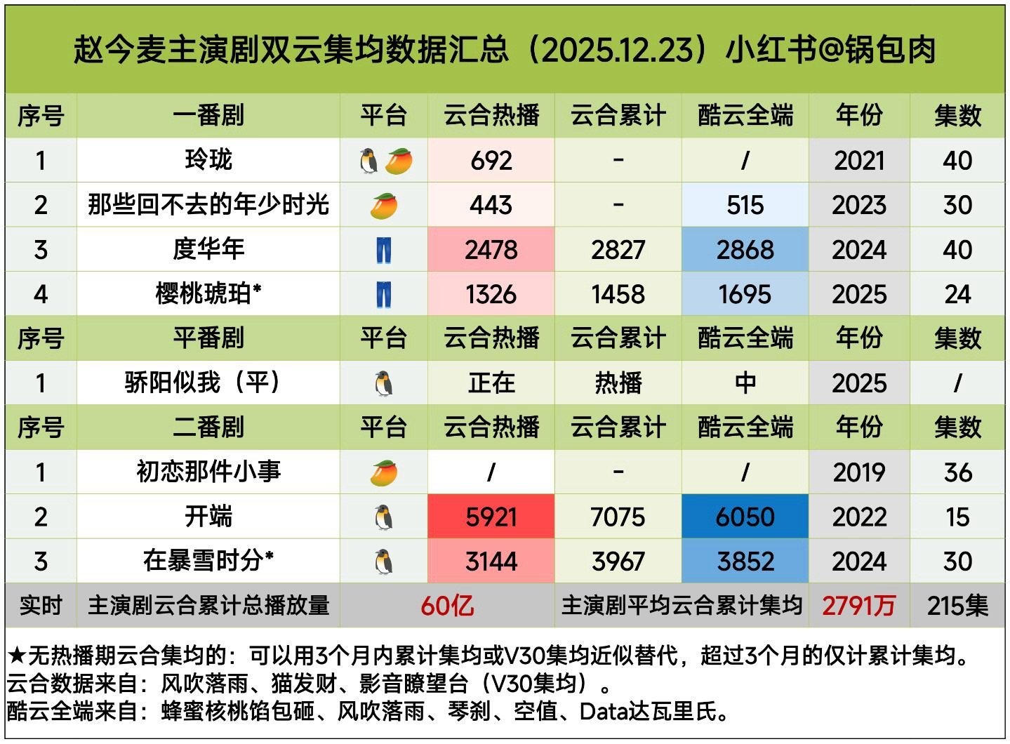 赵今麦主演剧双云集均2025122360亿（图二）÷215集≈集均2791万其他