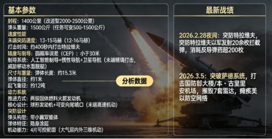 伊朗这回，把天捅了个窟窿 3月5号，一枚“法塔赫-3”高超音速导弹，给美以上
