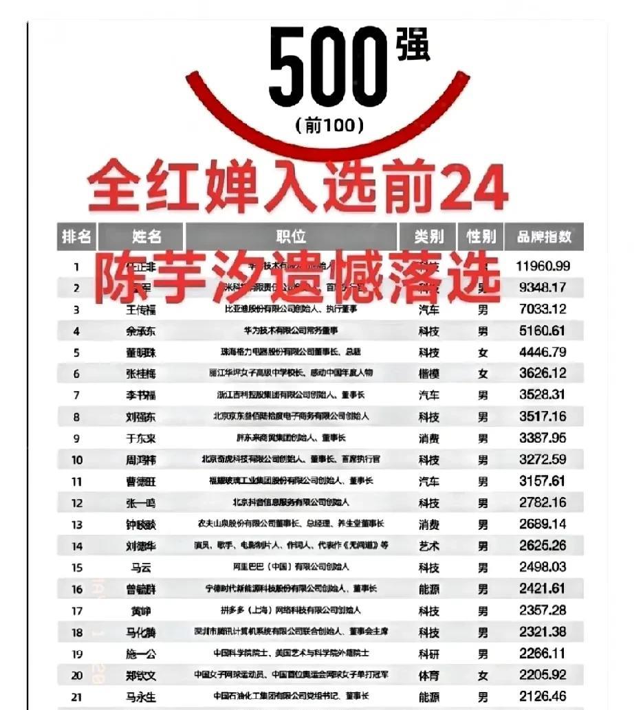 恭喜全红婵在中国人物500强名人榜中万万没想到，我们实力派婵宝的排名再次上升