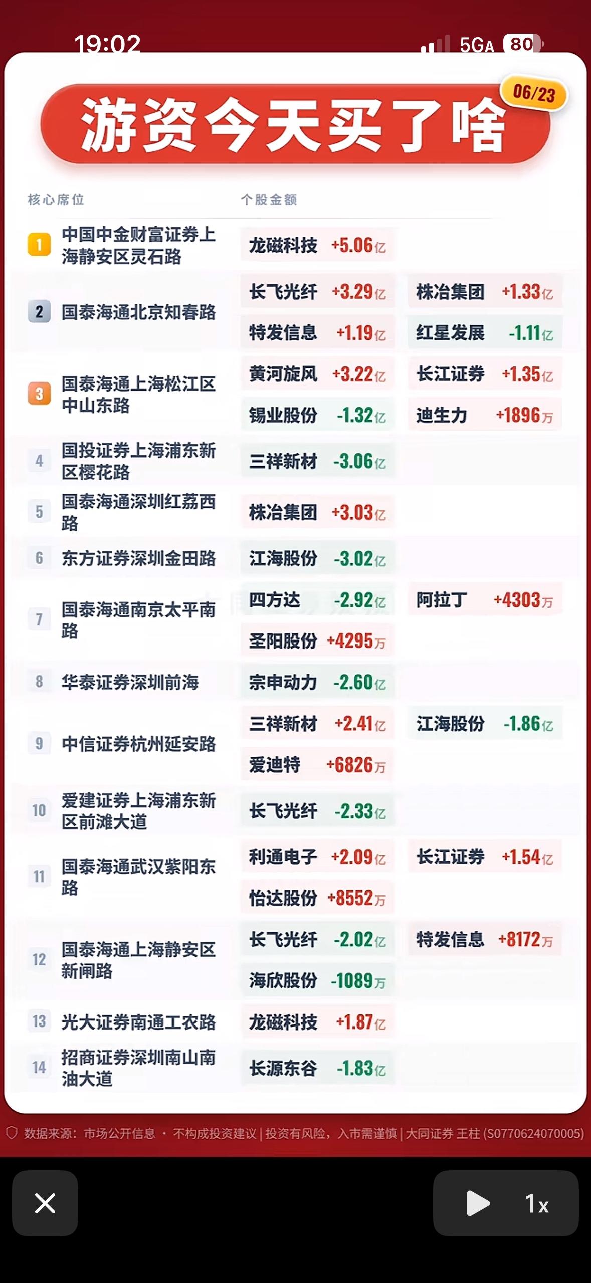 6月23日今日游资买入榜：龙磁科技领涨，长飞光纤紧随其后6月23日游资买入榜
