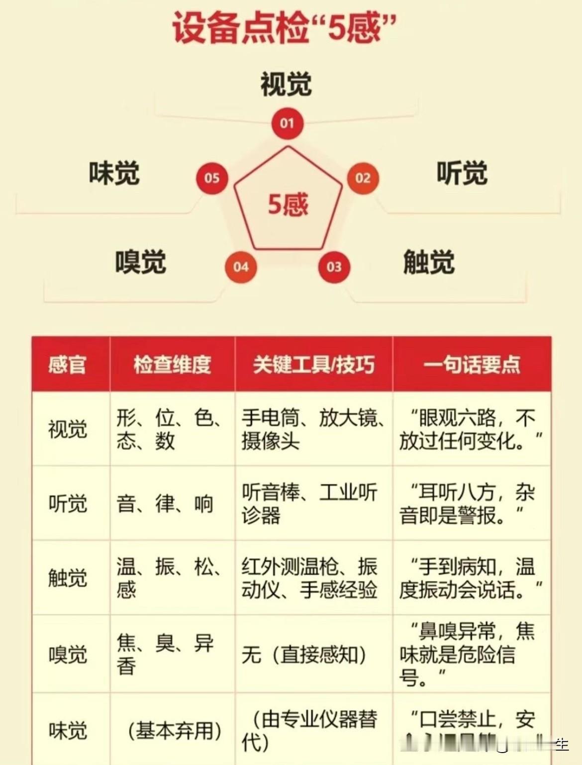 什么是设备点检“5感”？