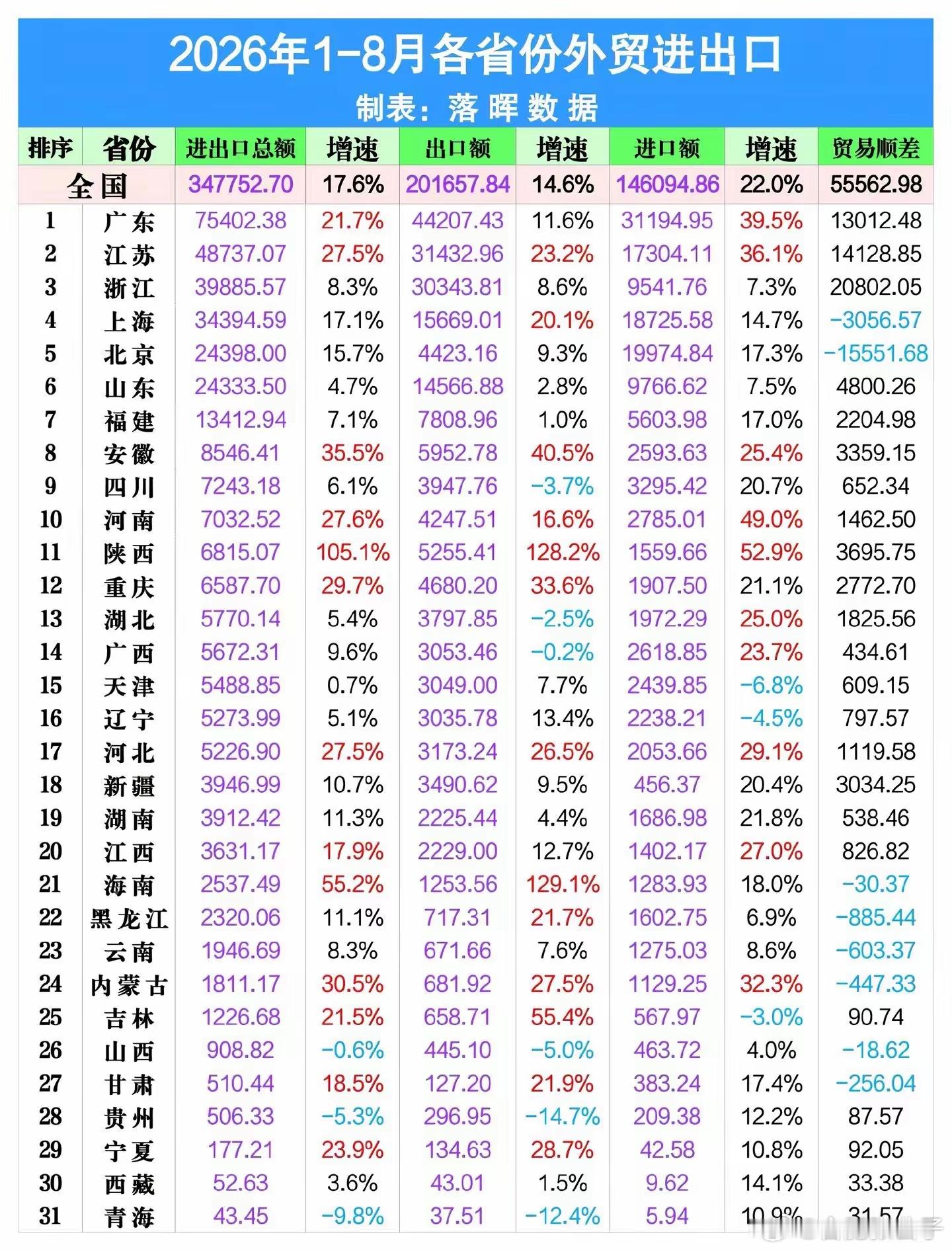 【前八月各省份进出口数据】陕西这增速[点赞]​​​