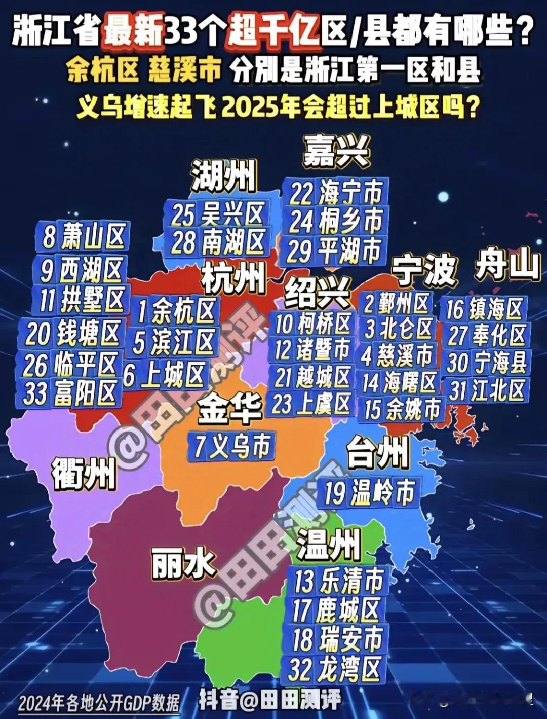 浙江省一共有90个县市区，2024年浙江省GDP超过千亿大关的县市区就占33个，