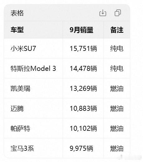 #雷军回应SU7拿下20万级轿车销冠#以前，这个位置是model3的。2021-2024年，mode