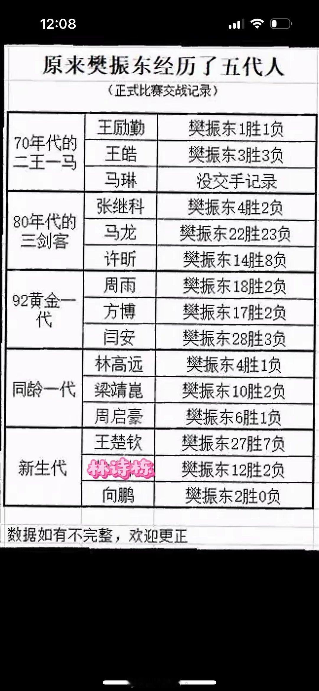 樊振东经历了5代人！70年代二王一马80年代三剑客92黄金一代同龄一代新生代