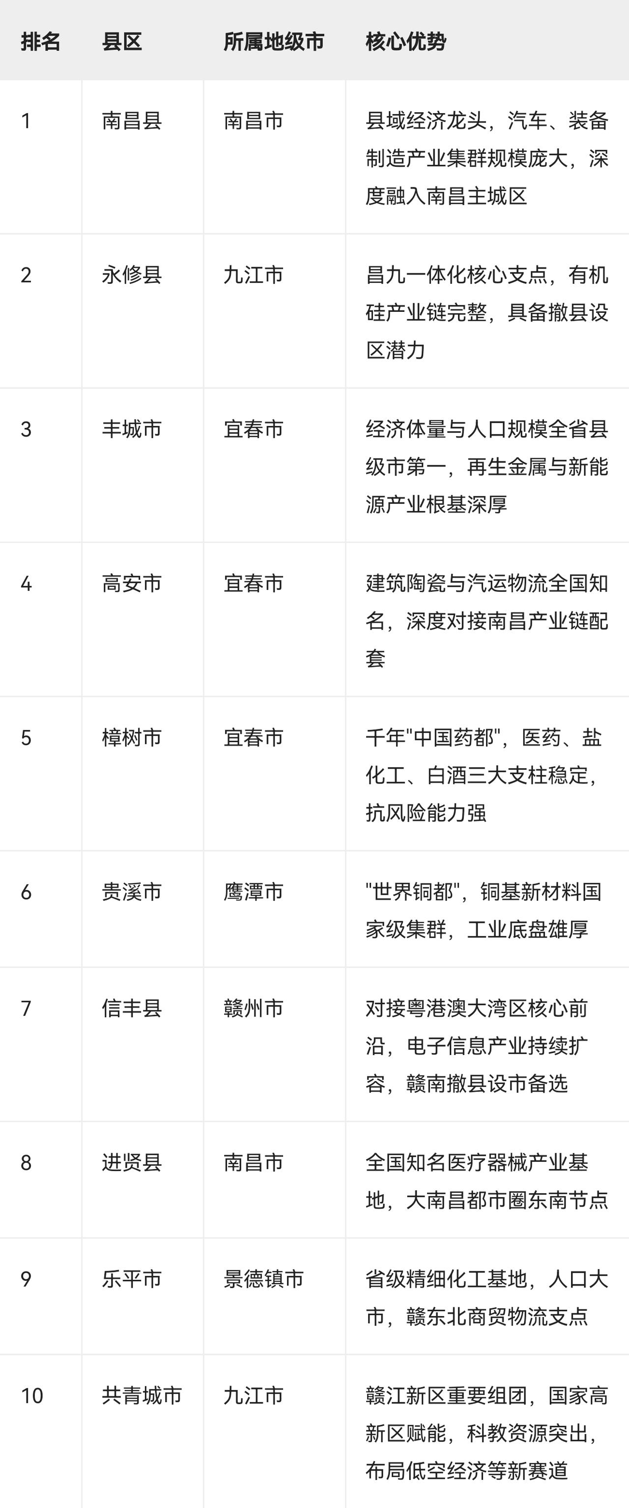 江西省最具发展潜力的十个县区潜力研判逻辑区位红利：紧邻南昌的县区（南昌
