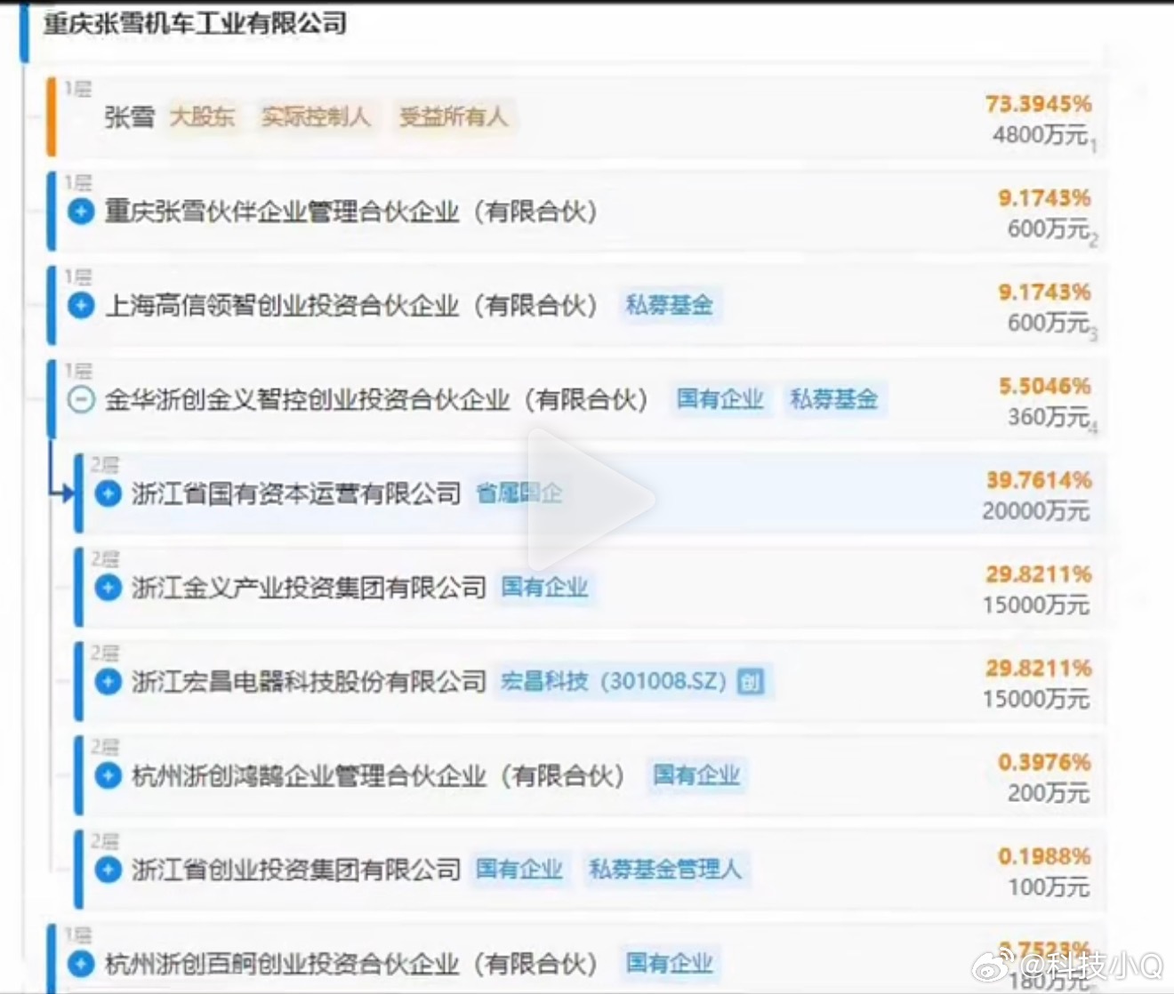 还得是浙江张雪机车基本上全是浙江的投资而且是国企入资怪不得张雪说说重庆一个枣都