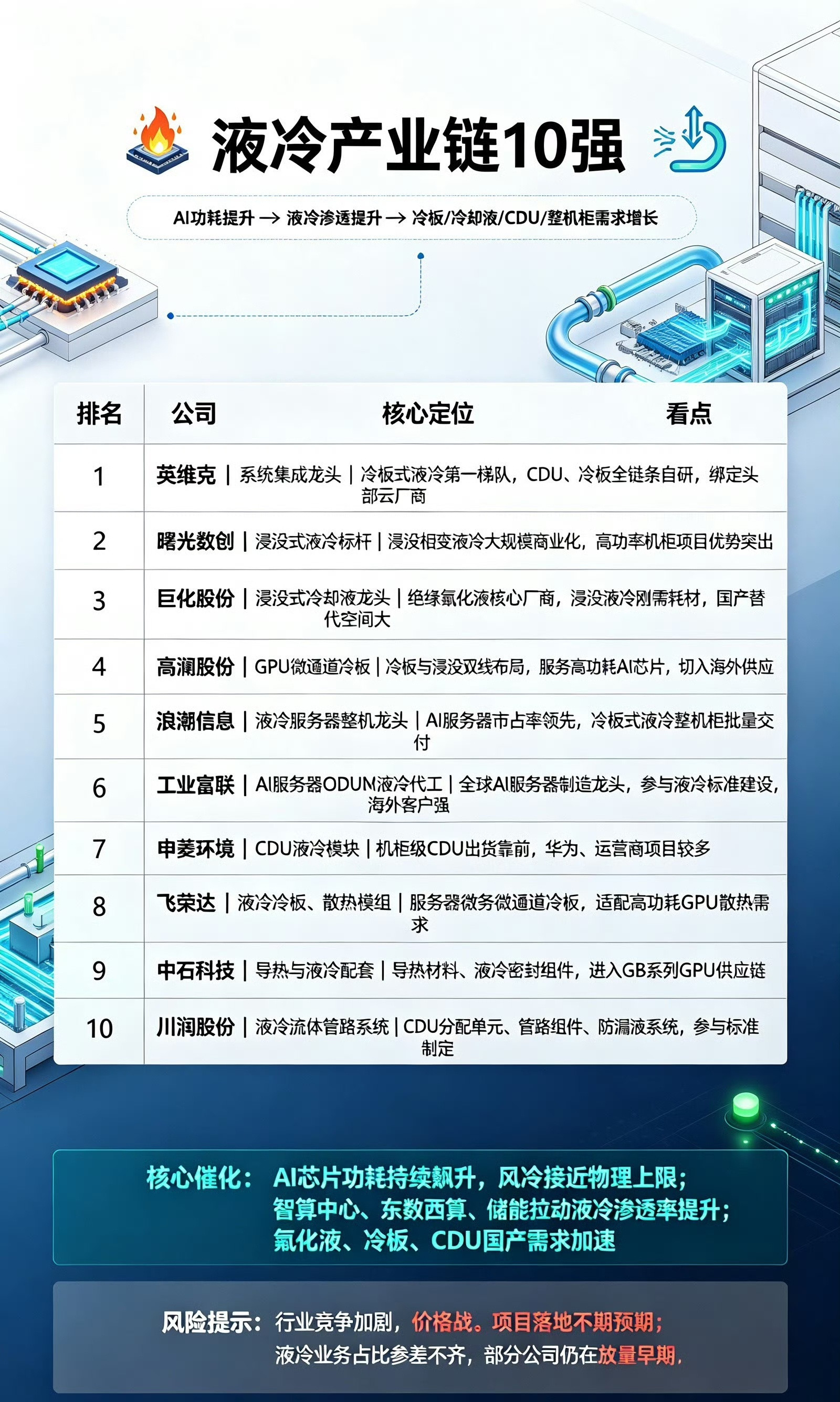 🔥液冷产业链10强！AI散热超级赛道，全链条核心龙头整理！兄弟们！现在AI芯片功耗疯狂暴涨，传统风