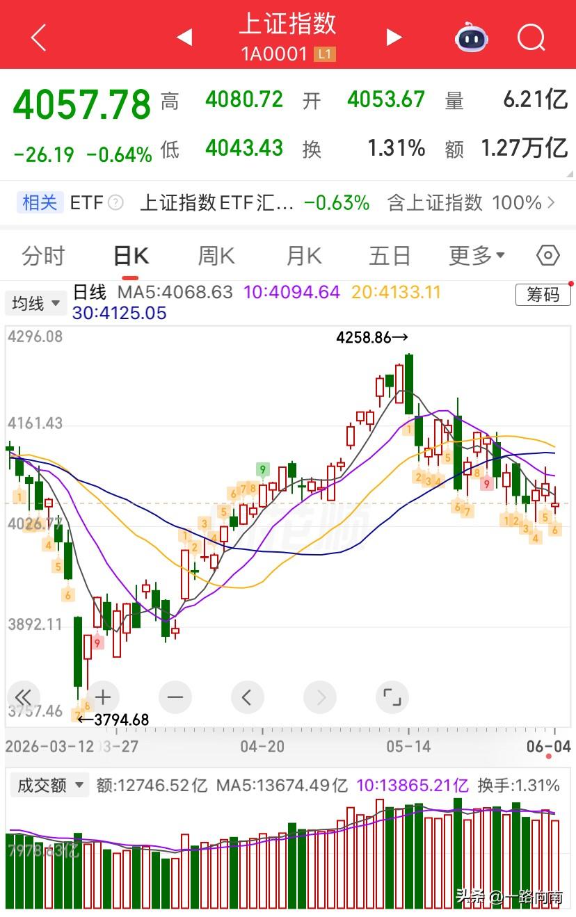 6/4，看上去今天的大盘是红色的，但是实际上还是阴线。全天的大盘依然黑线在上