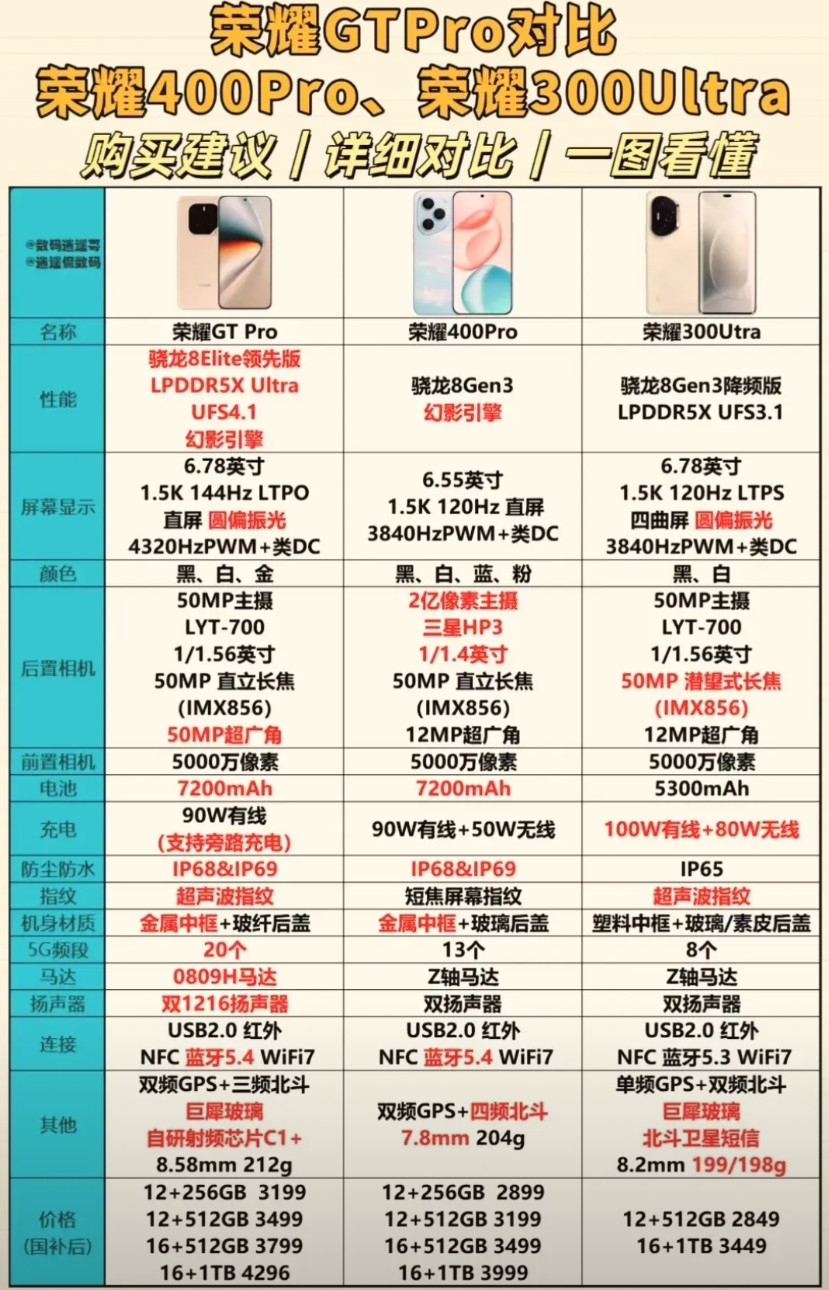 不比不知道，一比吓一跳，荣耀GTPro除了影像方面稍有短板，其他地方已经可以把