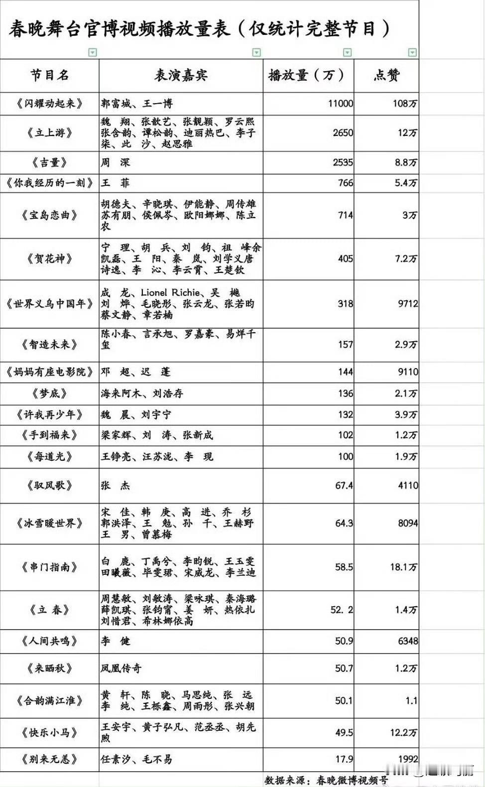 官！博视频播放量数据统计🈶你看了哪几个[滑稽笑]