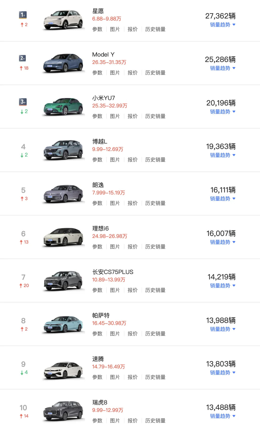 根据乘联分会公布的最新汽车销量榜单显示，2月共有三款车型销量超过2万辆，分别是吉