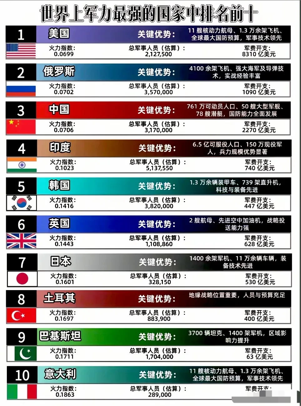 网上看到的这个世界军事实力排名前十的国家，大家认同吗？小编是完全不认同这个排
