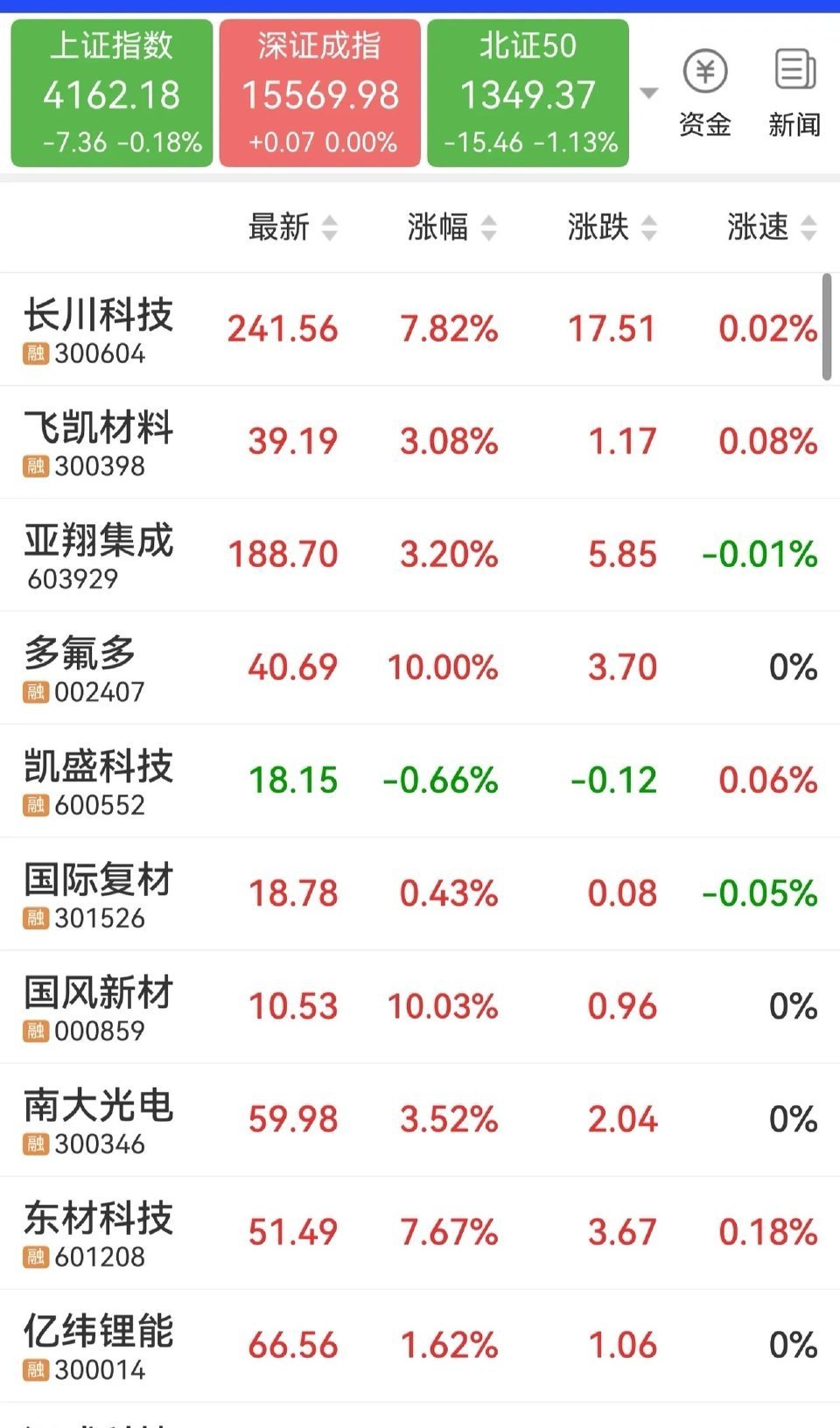 半导体产业链强者恒强，还有哪些在路上？1、国风新材2、南大光电3、彤程新材4、长