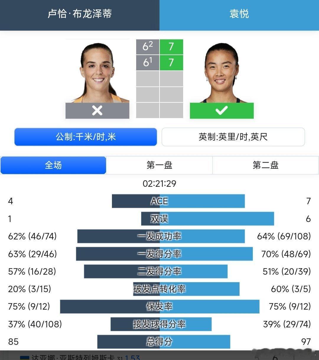 2025武网女单第一轮外卡参赛的袁悦🇨🇳7-6(2)/7-6(1)战胜布龙