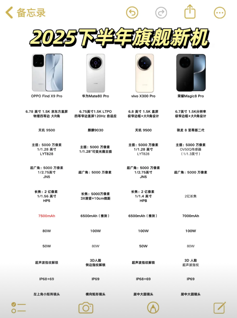 四选一如何选？2025下半年旗舰新机一款比一款炸裂目前讨论度很高的四款新品，不