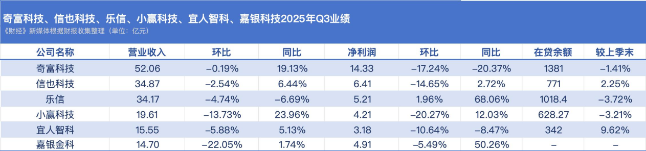 6家助贷平台Q3财报透视: 行业迎深度调整期, 轻资本业务收缩