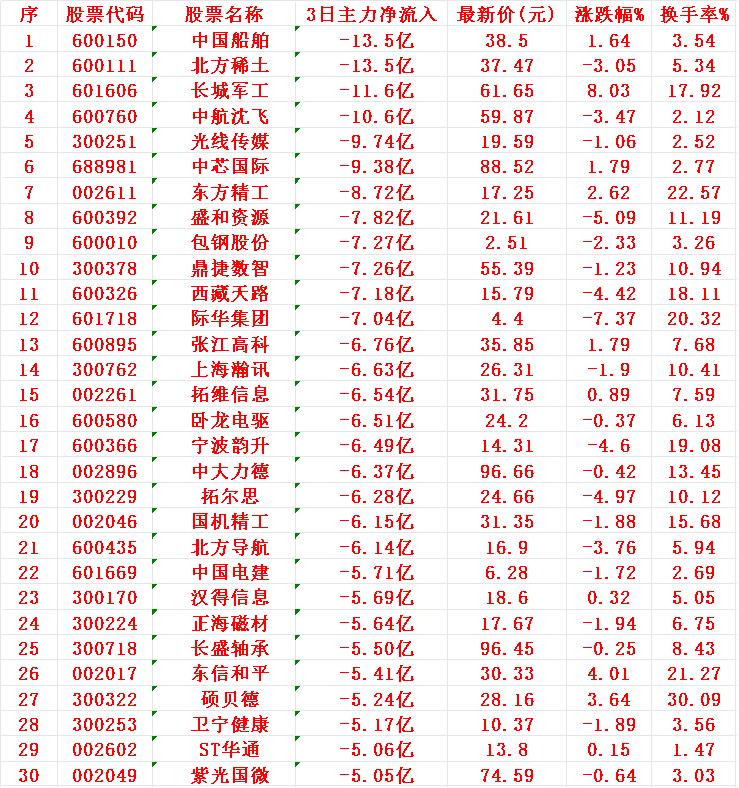 当心！8月13日，前3天主力大幅卖出的30名单序名称3日主力净流入1