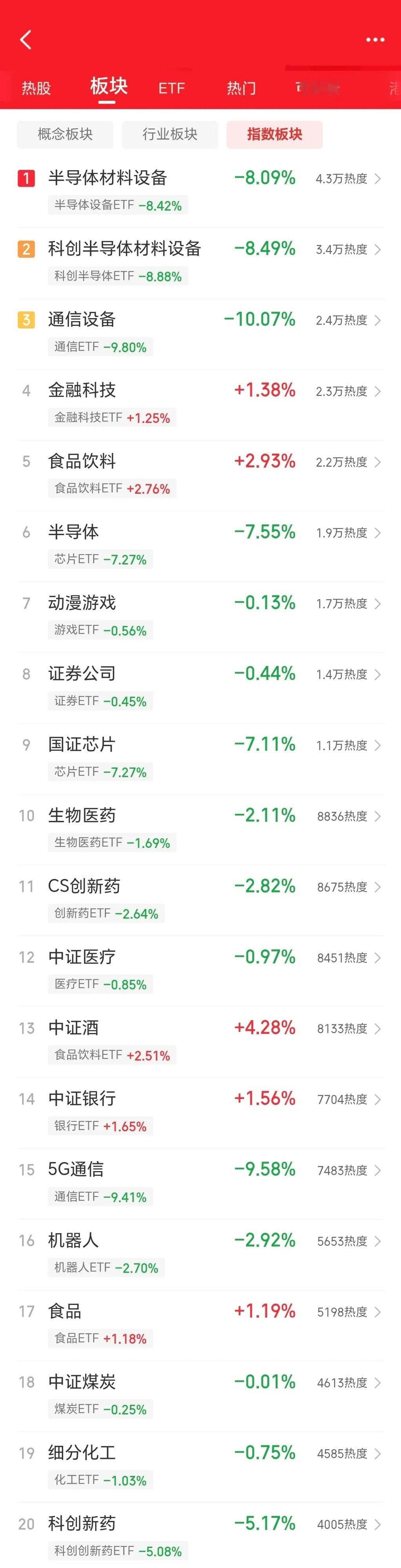 半导体、人工智能：跌的让你怀疑人生，科技板块再一次被血洗，大盘再一次来到破位的边